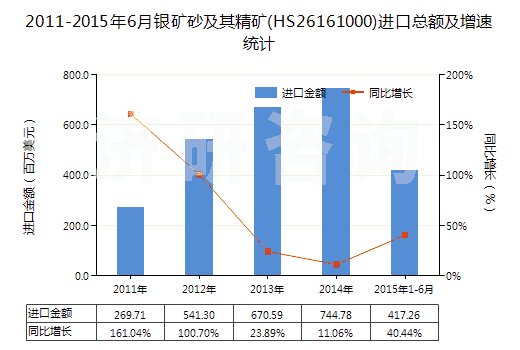 2011-2015年6月銀礦砂及其精礦(HS26161000)進口總額及增速統(tǒng)計